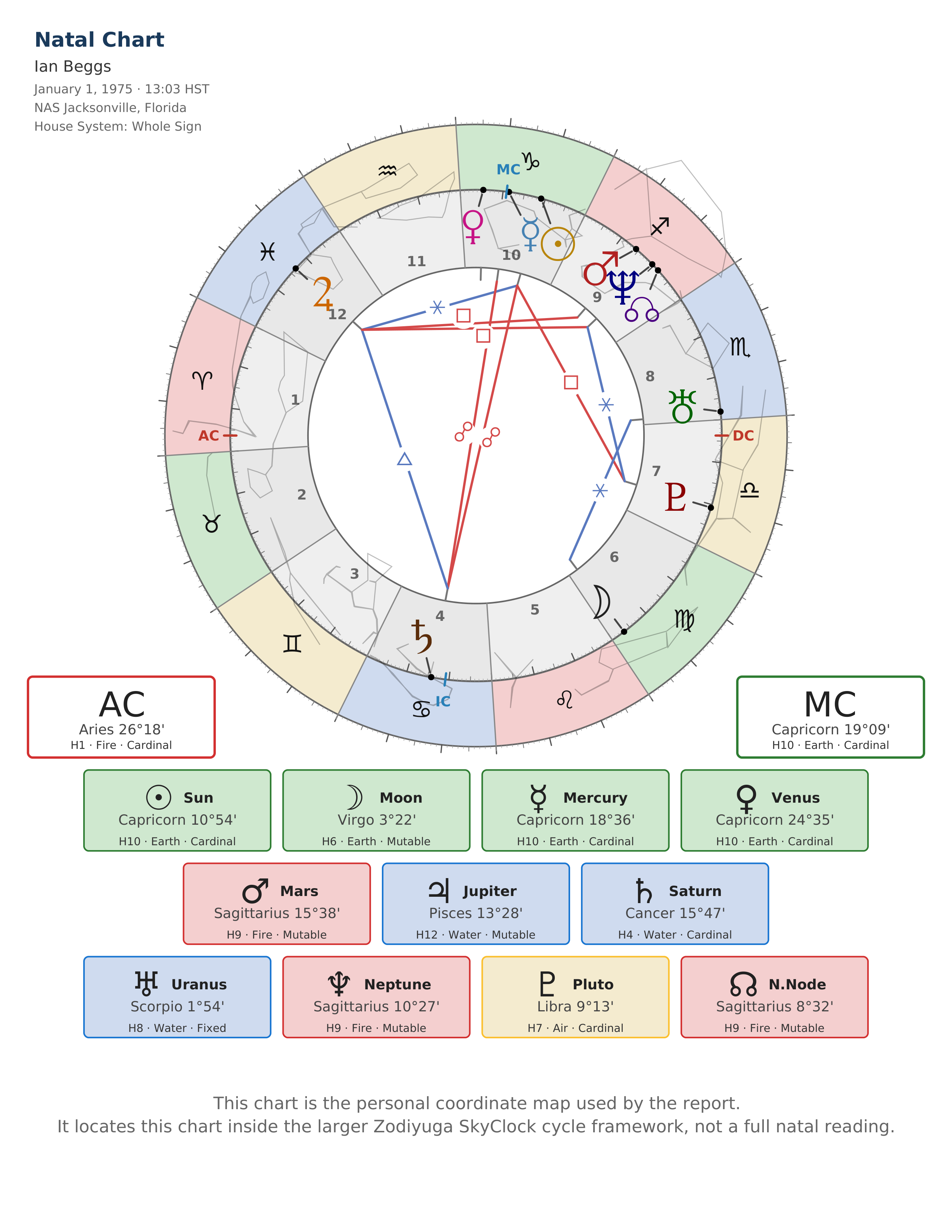 Sample natal chart wheel
